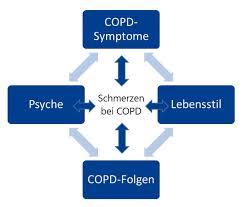 Schmerzen Gehoren Fur Viele Copd Patienten Zum Alltag