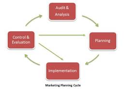 If you want to make the process. Understanding The Marketing Plan