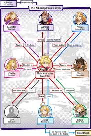 Character Relationships World Dragalia Lost Nintendo