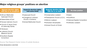 Where Major Religious Groups Stand On Abortion Pew Research Center
