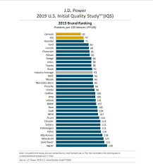 According to iseecars executive analyst karl brauer, along with when consumer reports released its 2020 auto reliability survey, the top three brands were mazda, toyota, and lexus. Best New Car Brands Of 2019 24 7 Wall St
