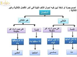 شرح درس الالف اللينة في الافعال غير الثلاثية ثالث متوسط