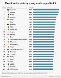 These Are The 25 Brands That Millennials Love The Most Millennials Business Website Brand