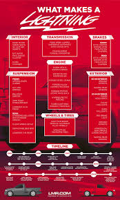 All orders are custom made and most ship worldwide within 24 hours. Ford Lightning Vs Regular F150 Differences Lmr Com