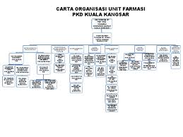 Aplikasi jumlah pelawat ini hanya dipaparkan untuk pengurus laman bagi tujuan mengubah configurasi. Carta Organisasi Unit Farmasi Pkdkk