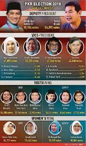The perak state legislative assembly automatically dissolved on 28 june 2018, the fifth anniversary of the first sitting. Azmin And Allies Leading In Pkr Election Home Stretch Pressreader