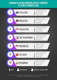 To this end, the government is putting in place various strategies. Which Business Is Best To Start In Malaysia