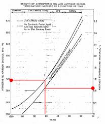 Exxon Mobile Co2 Chart From 1982 They Knew Exactly Album