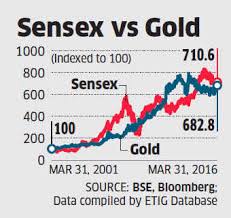 gold returns as much as sensex over last 15 years generates