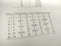 Using roman numbers in 2021 (mmxxi). Sarah Carter On Twitter Fun Puzzle At Tulsa Math Teachers Circle What Hindu Number Between 1 And 2000 Has The Longest String Of Symbols In It S Roman Numeral Representation Mtbos Iteachmath Mathteacherscircle