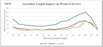 Performance By Weaning Age Of Individual Sows National Hog