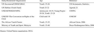 The growing concern for malaysian youths is the increasing rate of youth unemployment. Classification Of Youth Age By Several Organizations Around The World Download Table