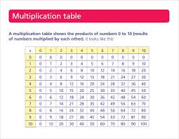 Sample Multiplication Table 14 Documents In Pdf Word