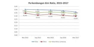 Grafik Gini Ratio Menurun Indikator Pemerataan Pembangunan Lampung Pelampung Alam Grafik