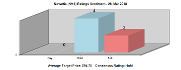 As Novartis Ag Nvs Stock Value Rose Oak Associates Ltd