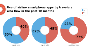 Mobile Trends Airline Apps Used For Info Not Purchases
