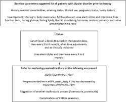 If not identified, it can become lethal. Lithium And Nephrotoxicity A Literature Review Of Approaches To Clinical Management And Risk Stratification Bmc Nephrology Full Text