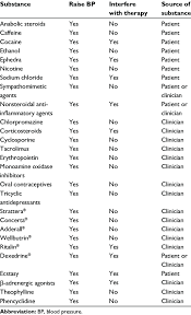 Partial List Of Exogenous Substances That Raise Blood