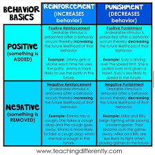Occupational Therapy Abc On Instagram Reinforcement And Punishment Can Be Positive Or Negative And It Is Real Positive Reinforcement Reinforcer Understanding