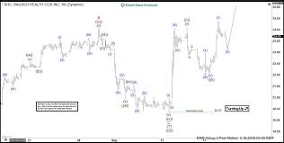 Bhc Elliott Wave Analysis Inflection Area Called The Bounce