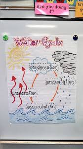 water cycle for 2nd grade visual of the water cycle for my