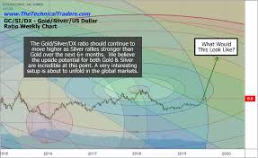 Silver Price Target During The Next Bull Market Technical