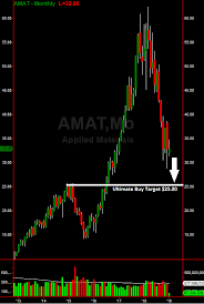 Applied Materials Amat Downside Likely Until This Epic