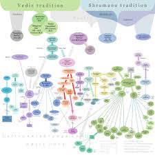 Yoga History Flowchart Christiane