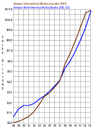 Book Sales Statistics Amazon Barnes Noble And Book Store