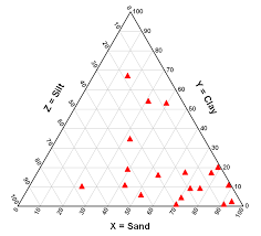 Dplot Triangle Plot
