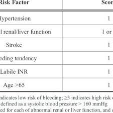 Cha2ds2 vasc interpretation the score provided by the form above shows the risk group in which the patient stands in terms of a future. The Chads 2 Score For Stroke Risk In Af Download Table