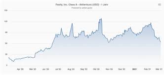 (fsly) stock quote, history, news and other vital information to help you with your stock trading and investing. Fastly Aktie Vom One Trick Pony Zur Edge Computing Plattform The Dlf