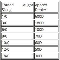 Thread Aught System To Denier Conversion Chart Fly Tying