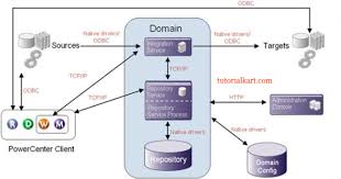 Bedroom set informatica powercenter tutorial. Informatica Powercenter Architecture Informatica Tutorial