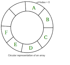 Could you find the majority element? Circular Array Geeksforgeeks