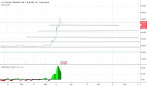 Наличными и безналичными в офисе алматы. Usdkzt Grafik Kurs Prognoz Tradingview