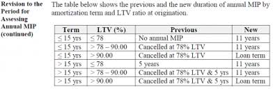 Private Mortgage Insurance Changes By The Federal Housing