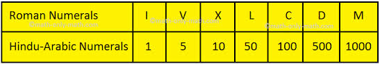 Moreover, in this system the symbol appears after another of equal or greater value adds its values such as ii = 2 and lx = 60. Roman Symbols What Are Roman Numbers Roman Numeration System