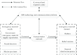 The Flow Chart Of Emergency Material Vehicle Dispatching And