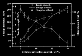 We did not find results for: Biocomposites Of Plasticized Starch Reinforced With Cellulose Crystallites From Cottonseed Linter Lu 2005 Macromolecular Bioscience Wiley Online Library