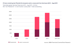 It operates through the following segments: Minimum Standards For Green Pfandbriefe Show That Pfandbrief Banks Are Actively Committed To Achieving Climate Objectives Pfandbrief Market