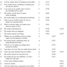 I can speak english and bahasa malaysia so we can learn together. Pdf Measuring Specific Attachment Relationships Of Mother Father And Peer In Malaysian Adolescents