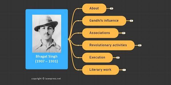 Bhagat Singh (1907-1931): Important Personalities of Modern India – IAS EXPRESS