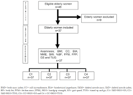 Analysis Of Methods For Detecting Sarcopenia In Independent