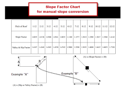 How Does On Screen Takeoff Calculate Linear Slope Hips And