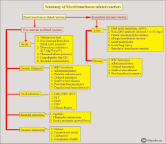 Image result for Transfusion Complication