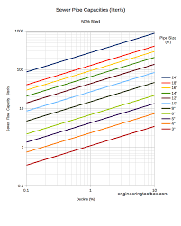 capacities of sewer pipes