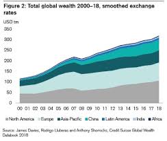 Some Snapshots of Global and US Wealth