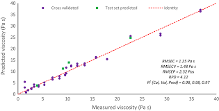 use of inline near infrared spectroscopy to predict the