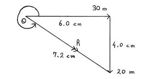 Step 3 We Determine The Resultant Vector By Using The Tail To Head Method By Drawing A Straight Line From The Tail Of The First Vector T Diagram Method Vector